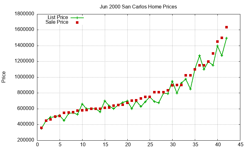 San Carlos Homes Just Sold 2000-06