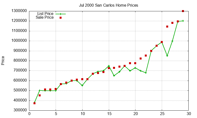 San Carlos Homes Just Sold 2000-07