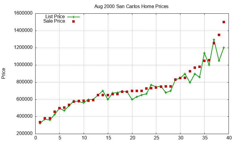 San Carlos Homes Just Sold 2000-08
