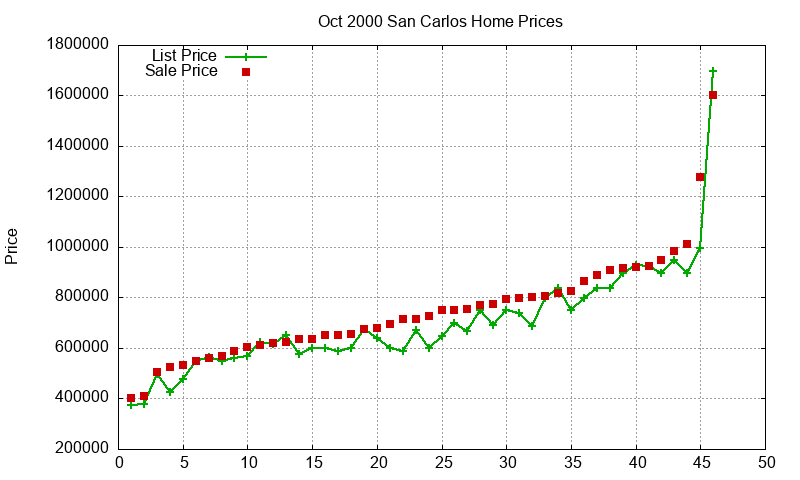 San Carlos Homes Just Sold 2000-10