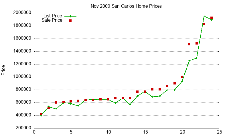 San Carlos Homes Just Sold 2000-11