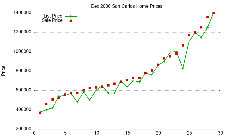 San Carlos Homes Just Sold 2000-12