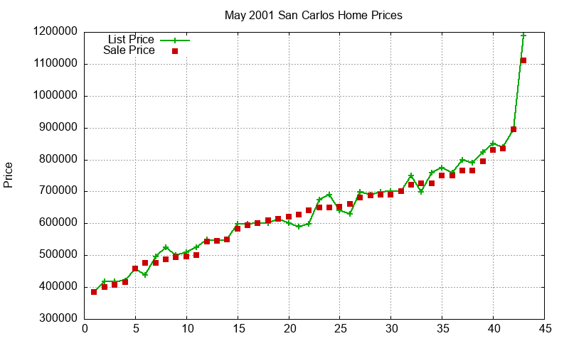 San Carlos Homes Just Sold 2001-05 San Carlos Homes Just Sold 2001-05