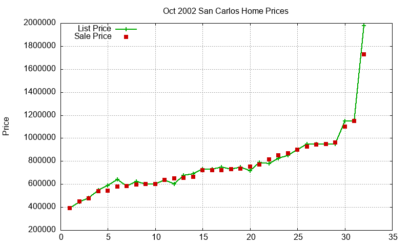 San Carlos Homes Just Sold 2002-10 San Carlos Homes Just Sold 2002-10