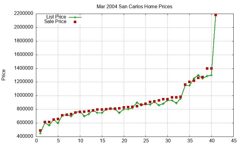 San Carlos Homes Just Sold 2004-03 San Carlos Homes Just Sold 2004-03