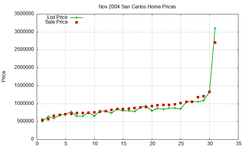 San Carlos Homes Just Sold 2004-11 San Carlos Homes Just Sold 2004-11