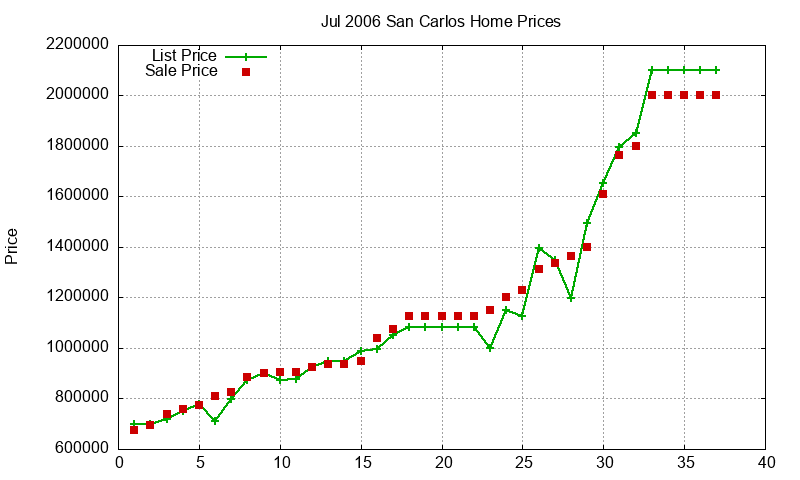 San Carlos Homes Just Sold 2006-07