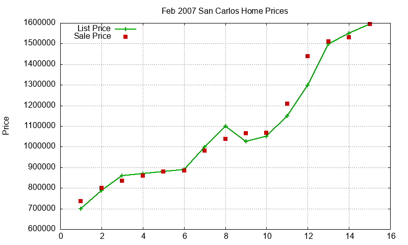 San Carlos Homes Just Sold 2007-02 San Carlos Homes Just Sold 2007-02