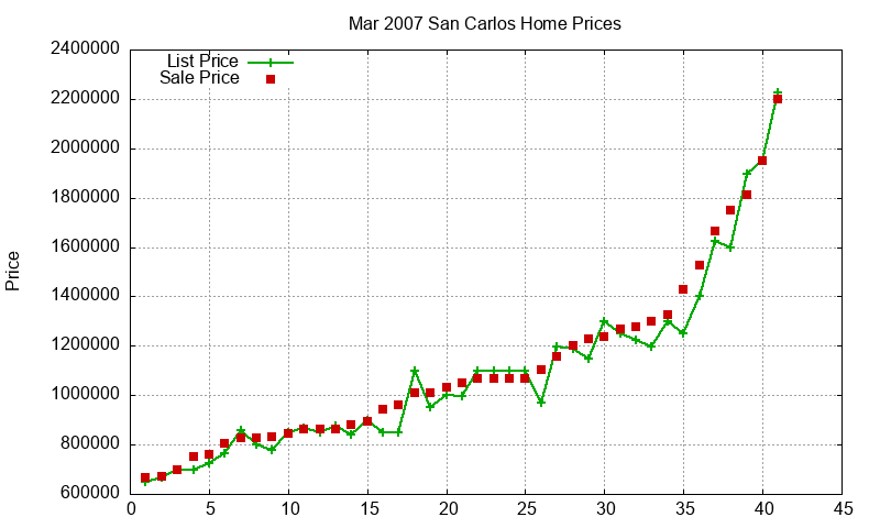 San Carlos Homes Just Sold 2007-03