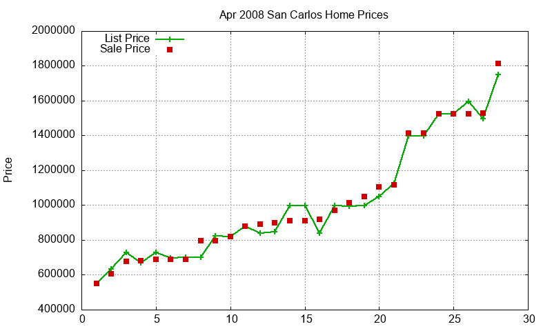 San Carlos Homes Just Sold 2008-04 San Carlos Homes Just Sold 2008-04
