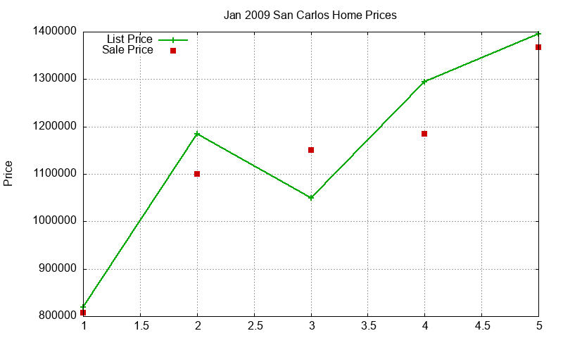 San Carlos Homes Just Sold 2009-01 San Carlos Homes Just Sold 2009-01