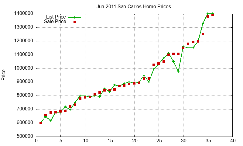 San Carlos Homes Just Sold 2011-06