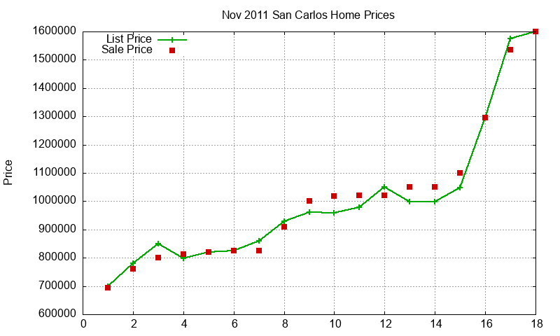 San Carlos Homes Just Sold 2011-11 San Carlos Homes Just Sold 2011-11
