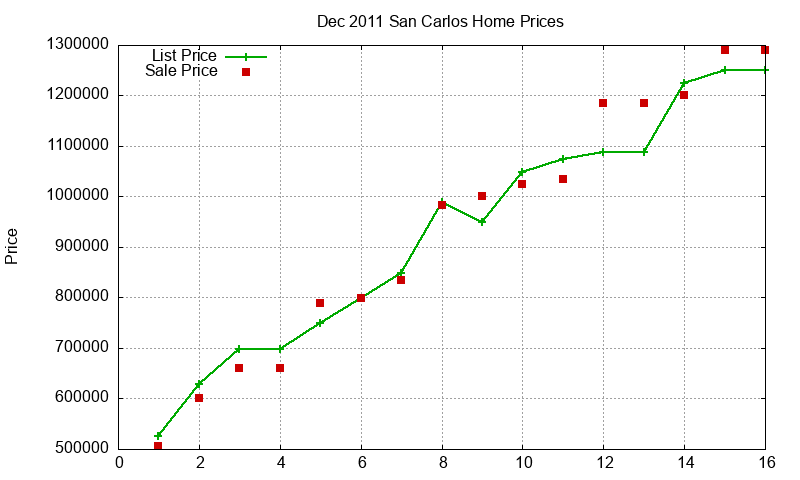 San Carlos Homes Just Sold 2011-12 San Carlos Homes Just Sold 2011-12