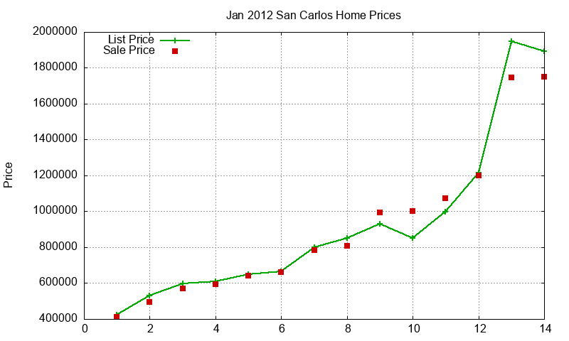 San Carlos Homes Just Sold 2012-01