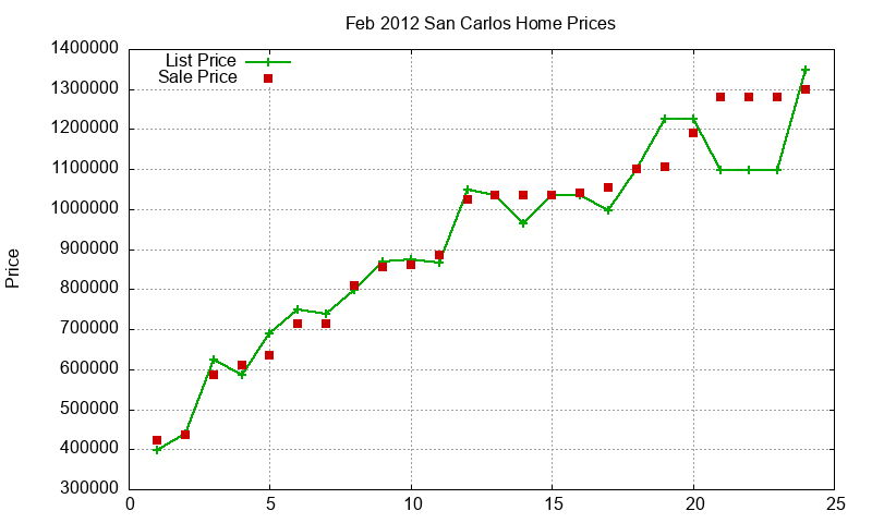 San Carlos Homes Just Sold 2012-02