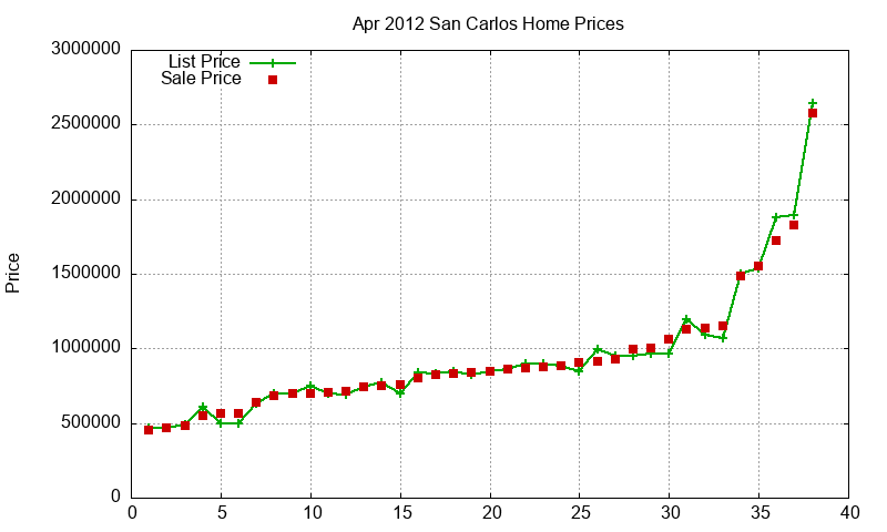 San Carlos Homes Just Sold 2012-04