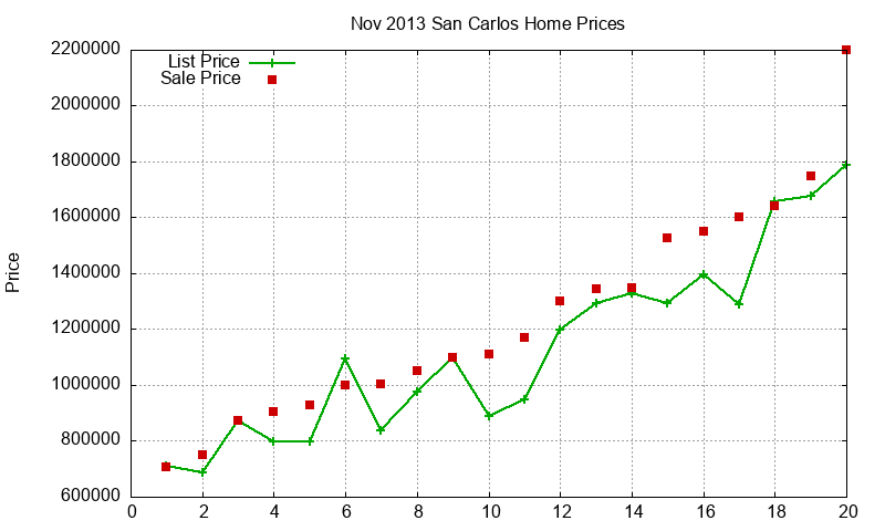 San Carlos Homes Just Sold 2013-11 San Carlos Homes Just Sold 2013-11