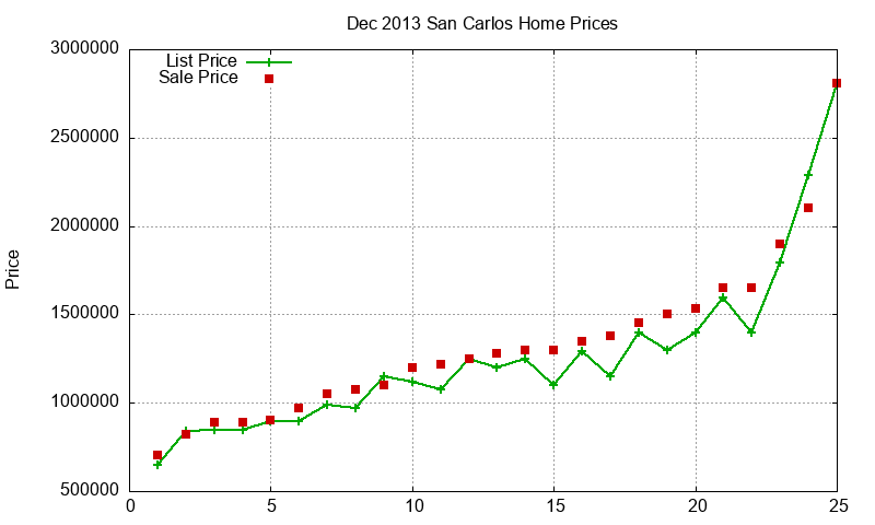 San Carlos Homes Just Sold 2013-12 San Carlos Homes Just Sold 2013-12