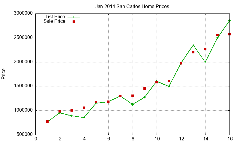 San Carlos Homes Just Sold 2014-01