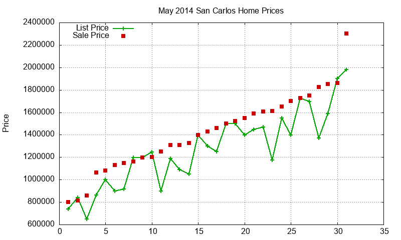 San Carlos Homes Just Sold 2014-05 San Carlos Homes Just Sold 2014-05