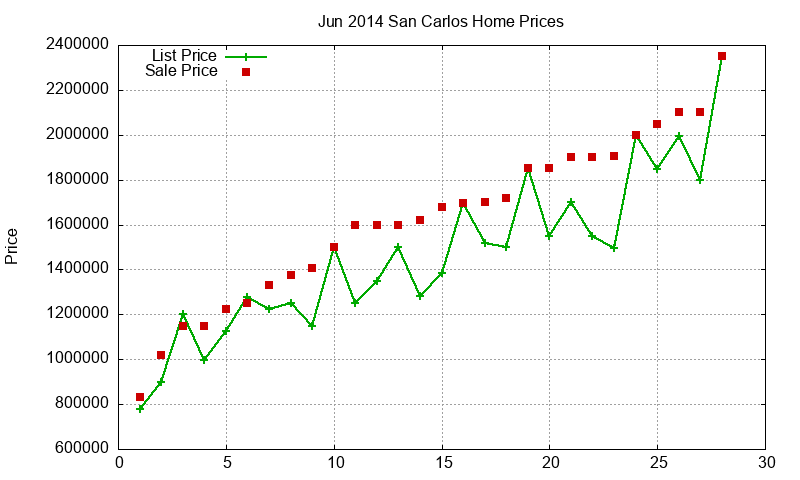 San Carlos Homes Just Sold 2014-06