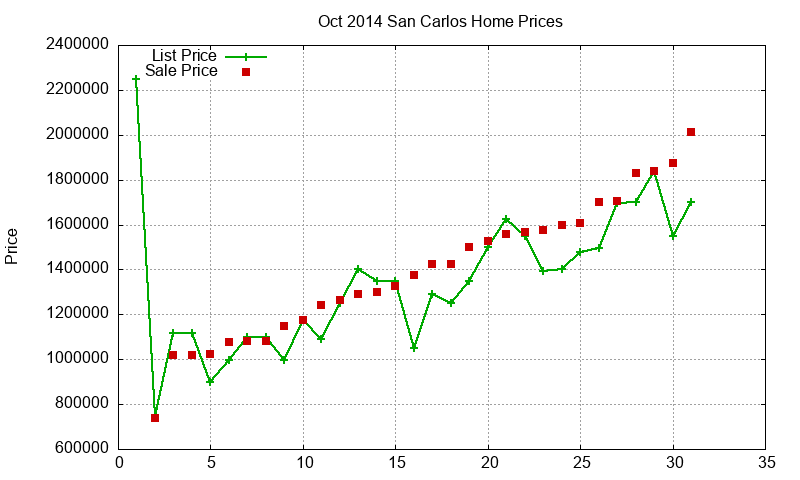San Carlos Homes Just Sold 2014-10 San Carlos Homes Just Sold 2014-10