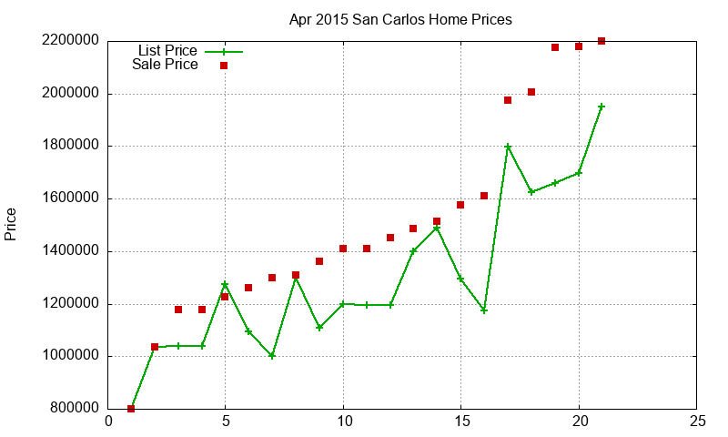 San Carlos Homes Just Sold 2015-04 San Carlos Homes Just Sold 2015-04