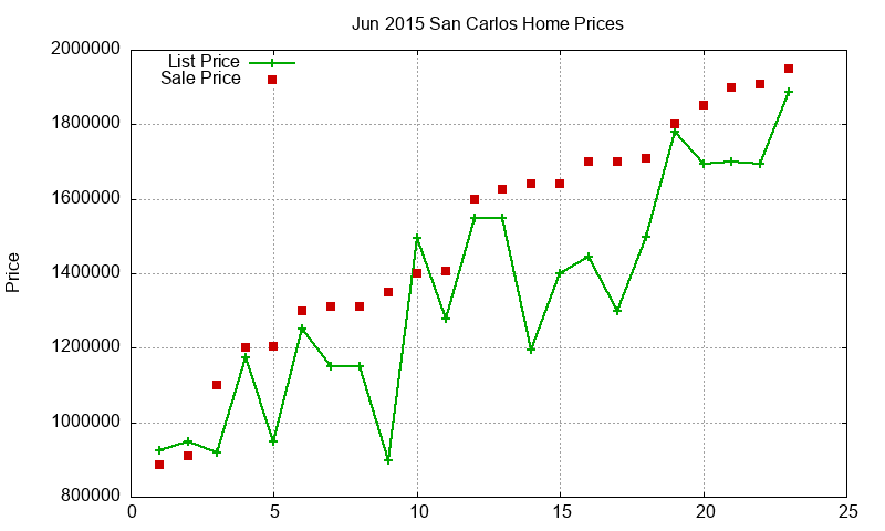 San Carlos Homes Just Sold 2015-06 San Carlos Homes Just Sold 2015-06