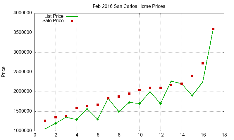 San Carlos Homes Just Sold 2016-02