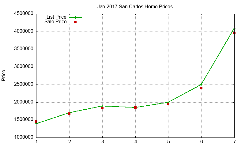 San Carlos Homes Just Sold 2017-01