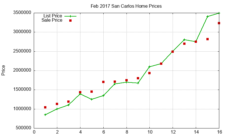 San Carlos Homes Just Sold 2017-02