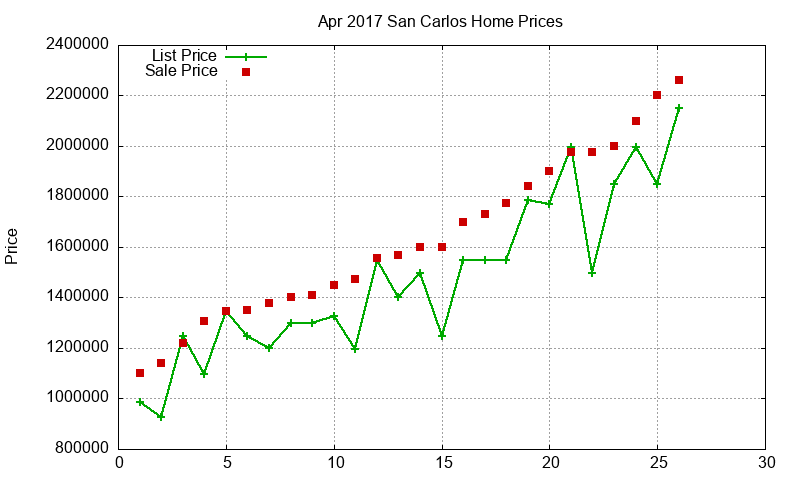 San Carlos Homes Just Sold 2017-04