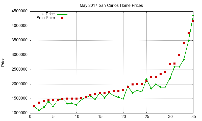San Carlos Homes Just Sold 2017-05