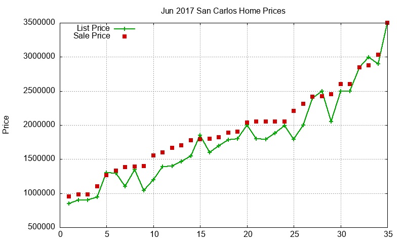 San Carlos Homes Just Sold 2017-06