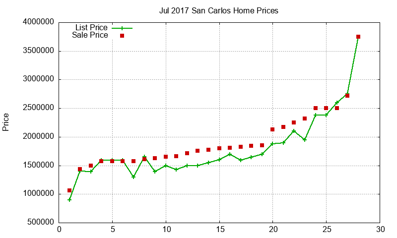 San Carlos Homes Just Sold 2017-07