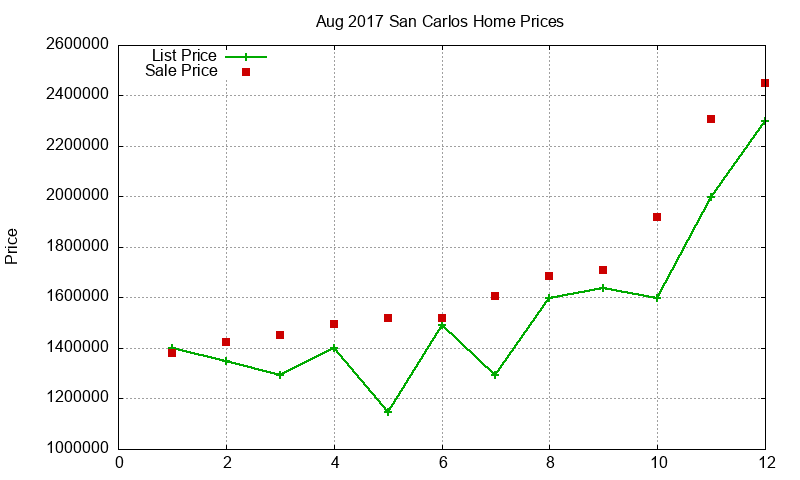 San Carlos Homes Just Sold 2017-08
