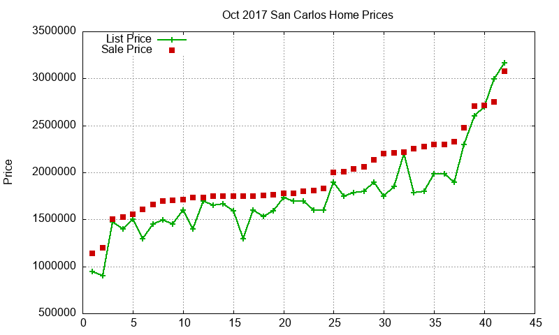 San Carlos Homes Just Sold 2017-10