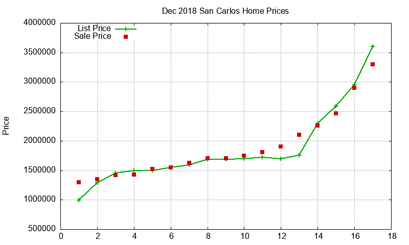 San Carlos Homes Just Sold 2018-12