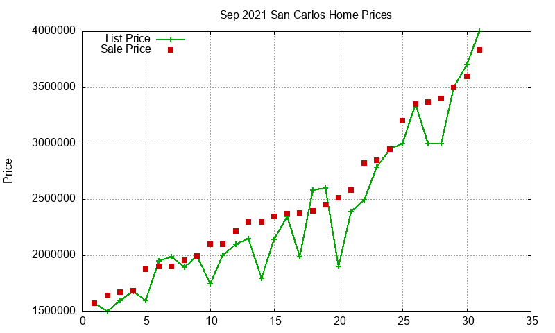 San Carlos Homes Just Sold 2021-09