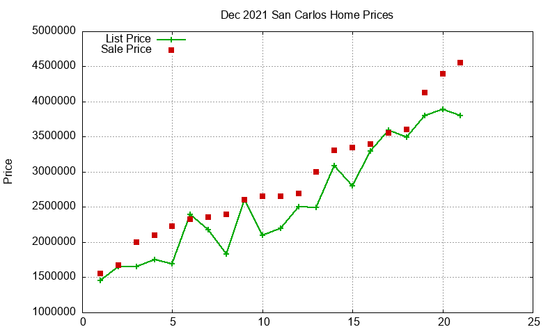 San Carlos Homes Just Sold 2021-12