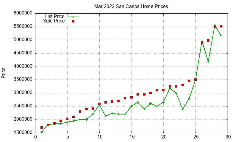 San Carlos Homes Just Sold 2022-03