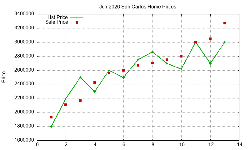 San Carlos Homes Just Sold 2026-06