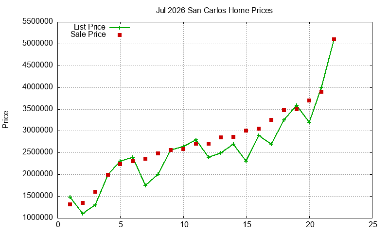 San Carlos Homes Just Sold 2026-07