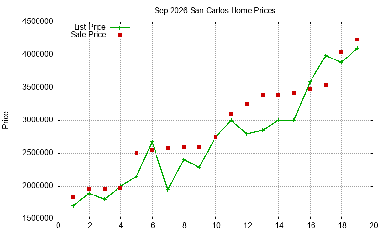 San Carlos Homes Just Sold 2026-09
