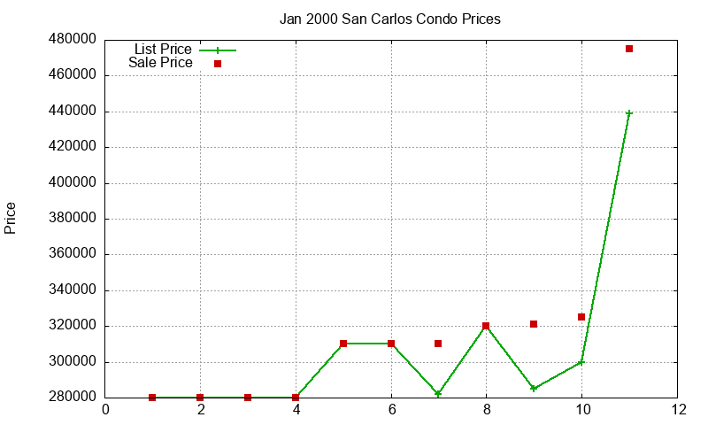 San Carlos Condos Just Sold 2000-01