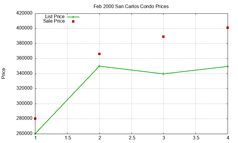 San Carlos Condos Just Sold 2000-02