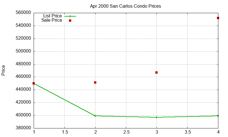 San Carlos Condos Just Sold 2000-04