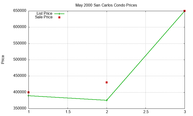 San Carlos Condos Just Sold 2000-05