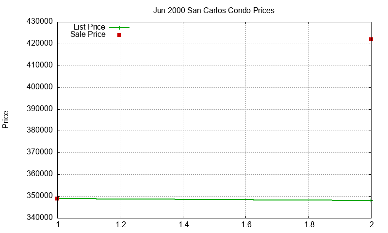 San Carlos Condos Just Sold 2000-06